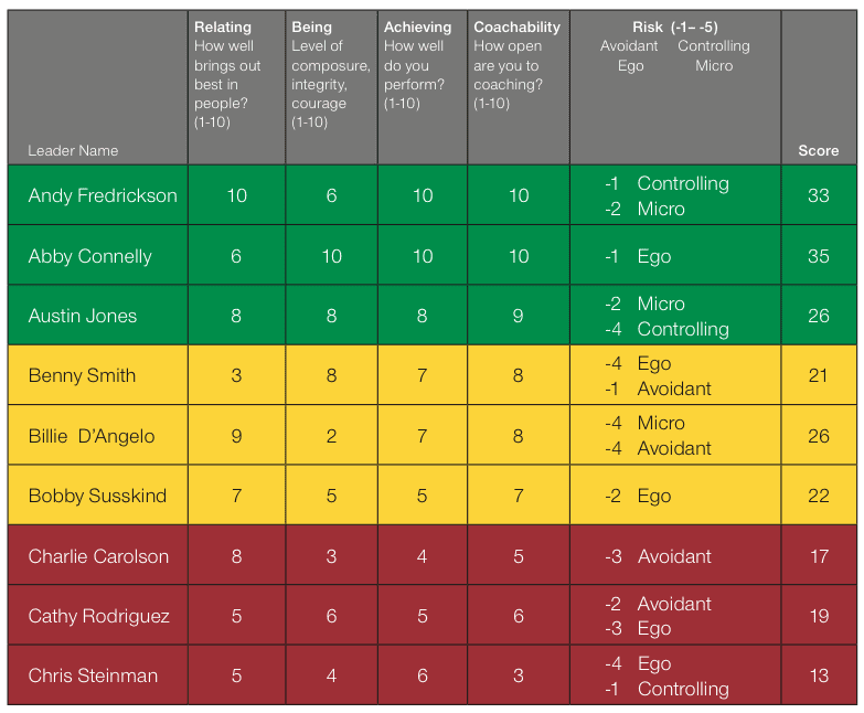 Assess Performance, Then Coach - 5.12 Solutions Consulting Group