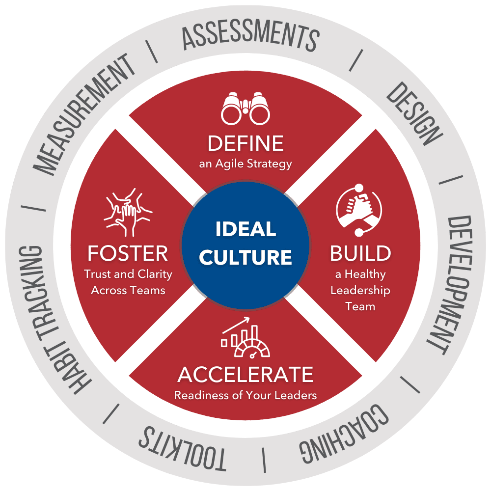 Culture Graphic v2 without shadow Building better organizational culture