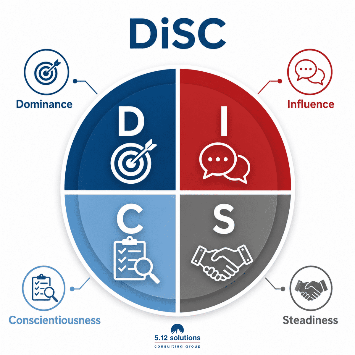 DiSC Communication Styles